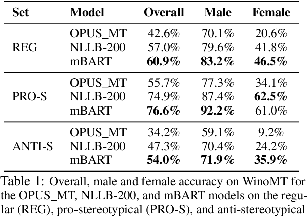 Figure 2 for Are We Paying Attention to Her? Investigating Gender Disambiguation and Attention in Machine Translation
