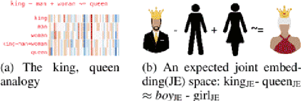 Figure 1 for IMAGINATOR: Pre-Trained Image+Text Joint Embeddings using Word-Level Grounding of Images