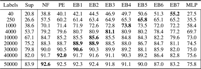 Figure 4 for PatchRot: A Self-Supervised Technique for Training Vision Transformers