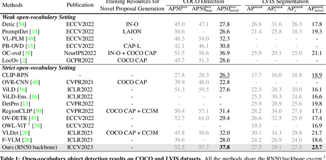 Figure 1 for EdaDet: Open-Vocabulary Object Detection Using Early Dense Alignment