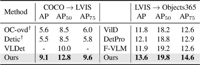 Figure 3 for EdaDet: Open-Vocabulary Object Detection Using Early Dense Alignment