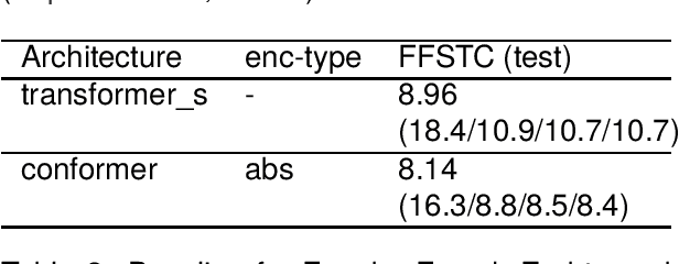 Figure 3 for FFSTC: Fongbe to French Speech Translation Corpus