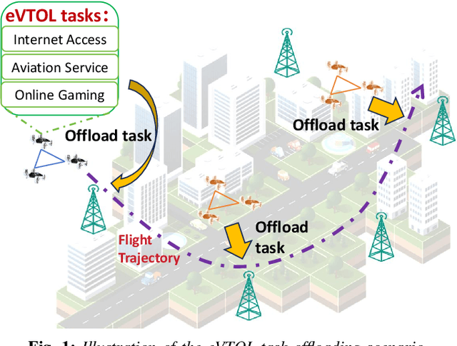 Figure 1 for Joint Resource Estimation and Trajectory Optimization for eVTOL-involved CR network: A Monte Carlo Tree Search-based Approach