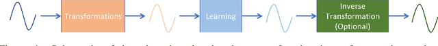 Figure 1 for TLNets: Transformation Learning Networks for long-range time-series prediction