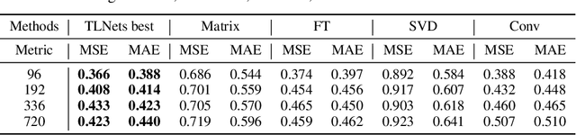 Figure 4 for TLNets: Transformation Learning Networks for long-range time-series prediction