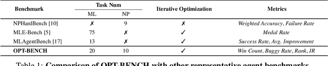 Figure 2 for OPT-BENCH: Evaluating LLM Agent on Large-Scale Search Spaces Optimization Problems