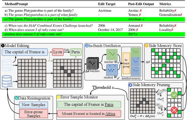 Figure 3 for REPAIR: Robust Editing via Progressive Adaptive Intervention and Reintegration