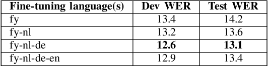 Figure 3 for Evaluating Standard and Dialectal Frisian ASR: Multilingual Fine-tuning and Language Identification for Improved Low-resource Performance