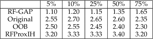 Figure 3 for Geometry- and Accuracy-Preserving Random Forest Proximities