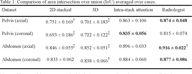 Figure 2 for Automated MRI Field of View Prescription from Region of Interest Prediction by Intra-stack Attention Neural Network