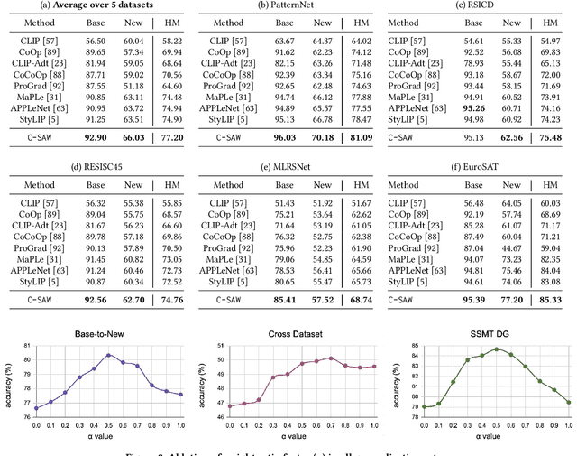Figure 4 for C-SAW: Self-Supervised Prompt Learning for Image Generalization in Remote Sensing