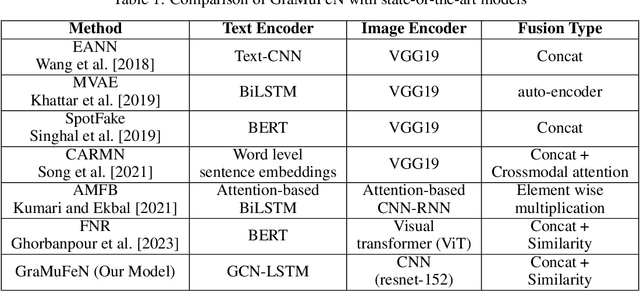 Figure 1 for GRaMuFeN: Graph-based Multi-modal Fake News Detection in Social Media
