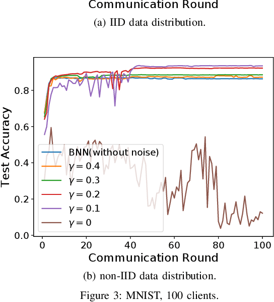 Figure 3 for Binary Federated Learning with Client-Level Differential Privacy