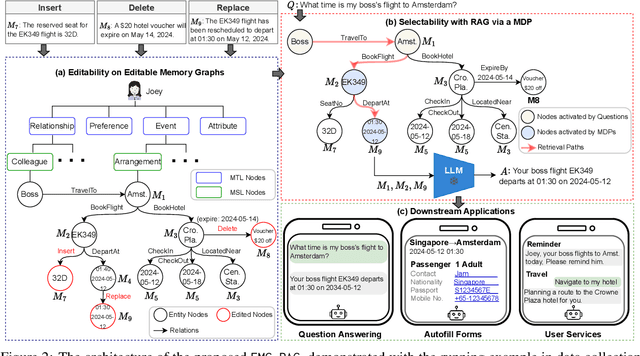 Figure 2 for Crafting Personalized Agents through Retrieval-Augmented Generation on Editable Memory Graphs