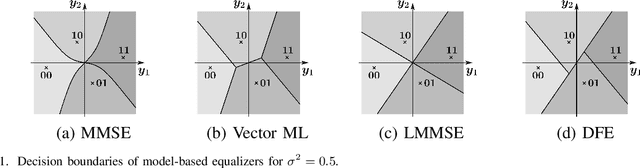Figure 1 for Neural Network Approaches for Data Estimation in Unique Word OFDM Systems