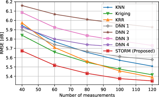 Figure 4 for Spatial Transformers for Radio Map Estimation