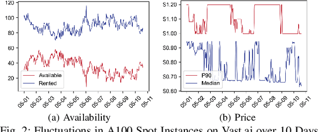 Figure 2 for Deadline-Aware Online Scheduling for LLM Fine-Tuning with Spot Market Predictions
