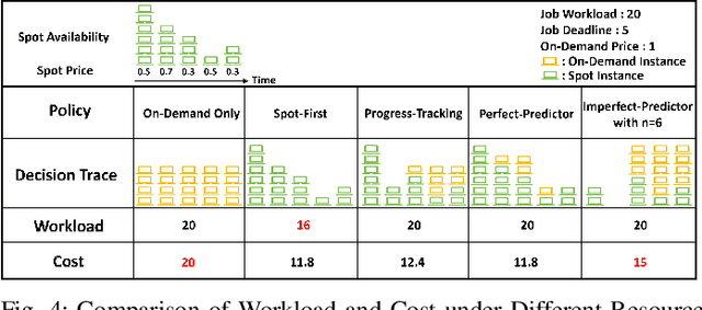Figure 4 for Deadline-Aware Online Scheduling for LLM Fine-Tuning with Spot Market Predictions