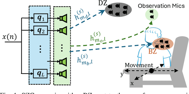 Figure 1 for Robust Fixed-Filter Sound Zone Control with Audio-Based Position Tracking