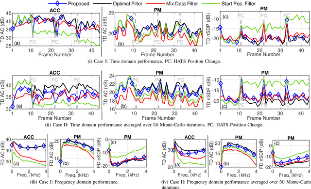Figure 4 for Robust Fixed-Filter Sound Zone Control with Audio-Based Position Tracking