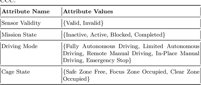 Figure 2 for Connected Dependability Cage Approach for Safe Automated Driving