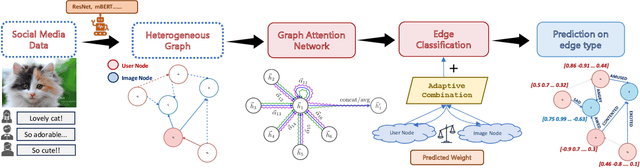 Figure 2 for A Heterogeneous Multimodal Graph Learning Framework for Recognizing User Emotions in Social Networks