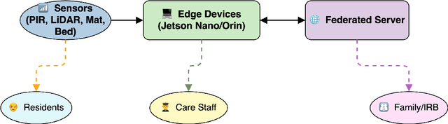Figure 1 for Toward Dignity-Aware AI: Next-Generation Elderly Monitoring from Fall Detection to ADL