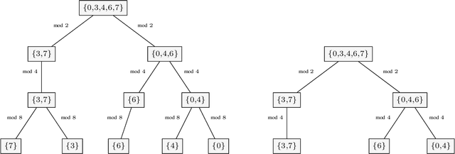 Figure 3 for Fast DFT Computation for Signals with Structured Support