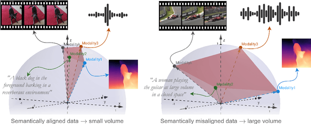 Figure 1 for Gramian Multimodal Representation Learning and Alignment