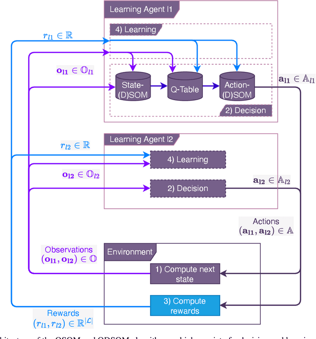 Figure 1 for Adaptive reinforcement learning of multi-agent ethically-aligned behaviours: the QSOM and QDSOM algorithms