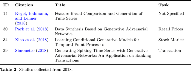 Figure 4 for New Money: A Systematic Review of Synthetic Data Generation for Finance