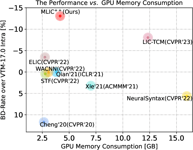 Figure 1 for MLIC++: Linear Complexity Multi-Reference Entropy Modeling for Learned Image Compression