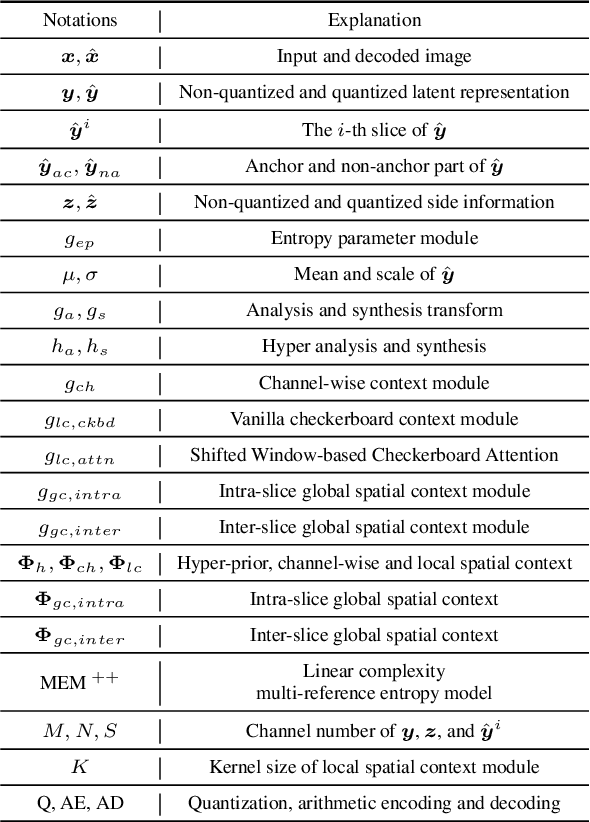 Figure 2 for MLIC++: Linear Complexity Multi-Reference Entropy Modeling for Learned Image Compression