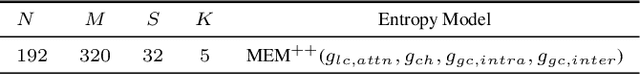Figure 4 for MLIC++: Linear Complexity Multi-Reference Entropy Modeling for Learned Image Compression