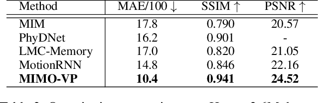 Figure 4 for MIMO Is All You Need : A Strong Multi-In-Multi-Out Baseline for Video Prediction