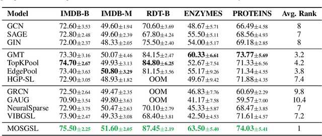 Figure 2 for Motif-driven Subgraph Structure Learning for Graph Classification