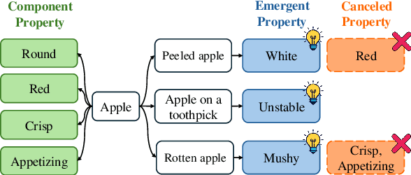 Figure 1 for Is a Peeled Apple Still Red? Evaluating LLMs' Ability for Conceptual Combination with Property Type