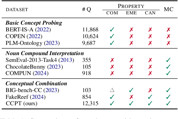 Figure 2 for Is a Peeled Apple Still Red? Evaluating LLMs' Ability for Conceptual Combination with Property Type
