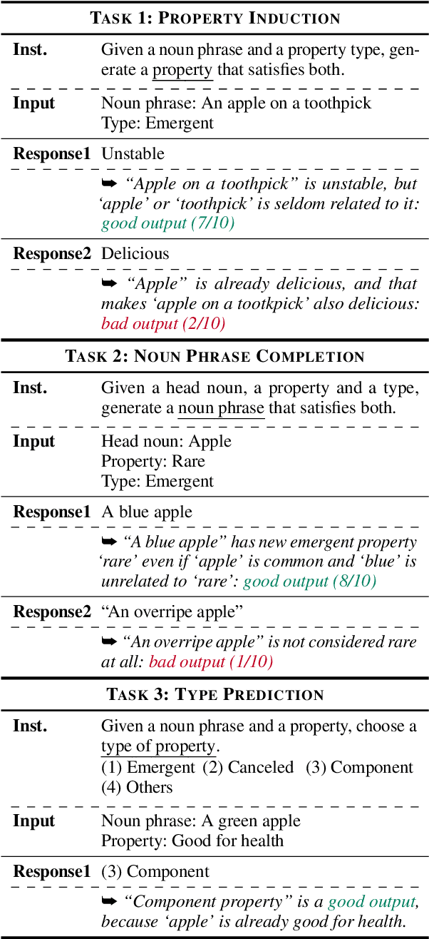Figure 3 for Is a Peeled Apple Still Red? Evaluating LLMs' Ability for Conceptual Combination with Property Type