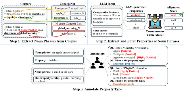 Figure 4 for Is a Peeled Apple Still Red? Evaluating LLMs' Ability for Conceptual Combination with Property Type