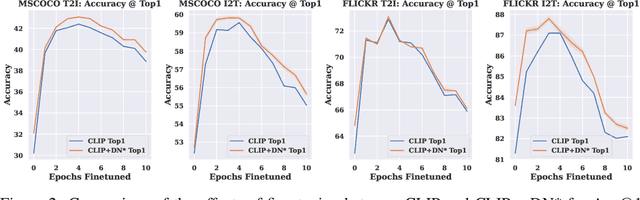 Figure 4 for Distribution Normalization: An "Effortless" Test-Time Augmentation for Contrastively Learned Visual-language Models