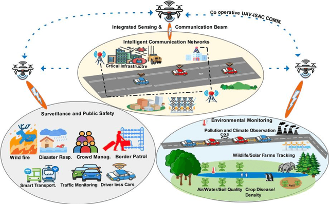 Figure 1 for Advancements in UAV-based Integrated Sensing and Communication: A Comprehensive Survey