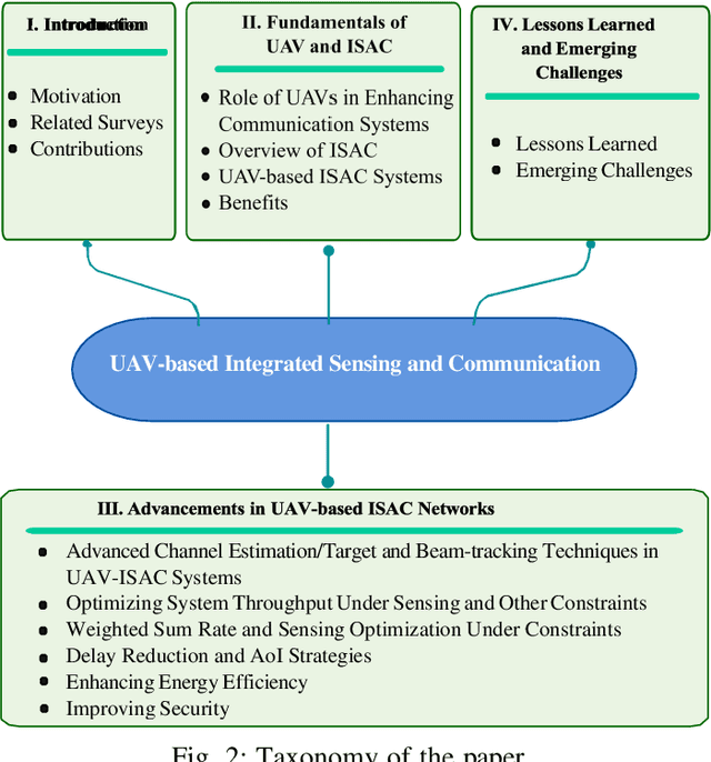 Figure 2 for Advancements in UAV-based Integrated Sensing and Communication: A Comprehensive Survey