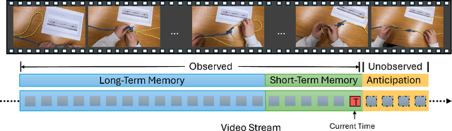 Figure 1 for From Detection to Anticipation: Online Understanding of Struggles across Various Tasks and Activities