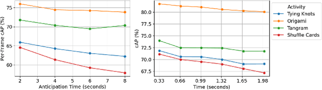 Figure 3 for From Detection to Anticipation: Online Understanding of Struggles across Various Tasks and Activities