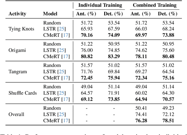 Figure 2 for From Detection to Anticipation: Online Understanding of Struggles across Various Tasks and Activities