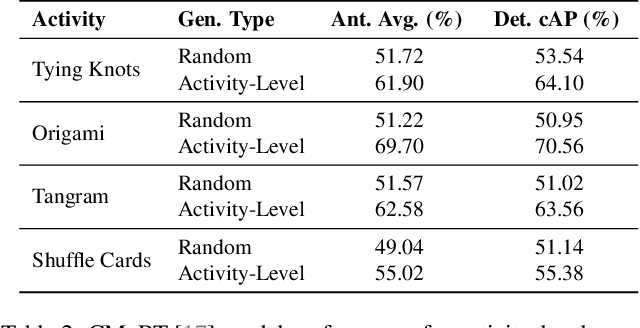 Figure 4 for From Detection to Anticipation: Online Understanding of Struggles across Various Tasks and Activities