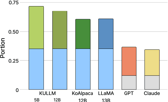Figure 4 for CLIcK: A Benchmark Dataset of Cultural and Linguistic Intelligence in Korean