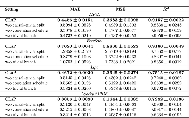 Figure 2 for Peeling Context from Cause for Multimodal Molecular Property Prediction