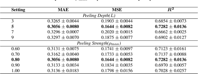 Figure 4 for Peeling Context from Cause for Multimodal Molecular Property Prediction
